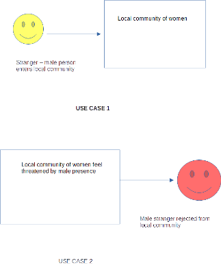 Systems Analysis Diagrams - Use Cases 1 and 2